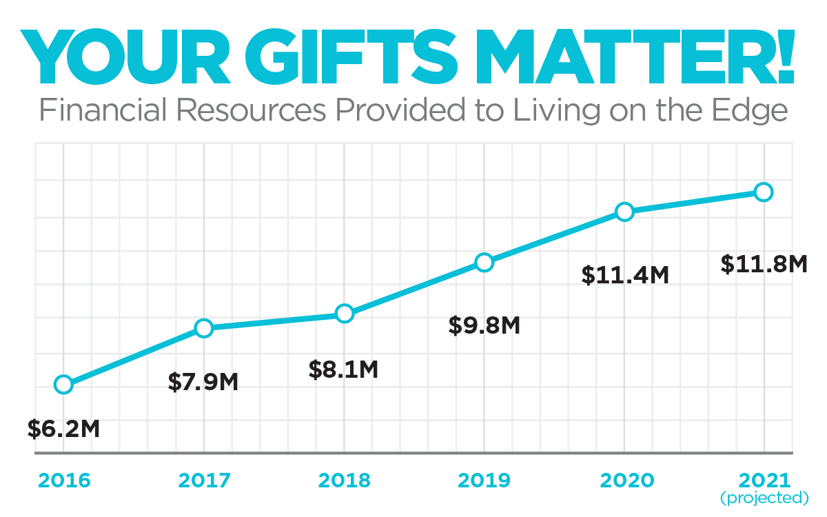 Gifts Increasing Each Year